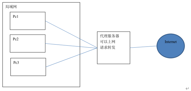 正向代理