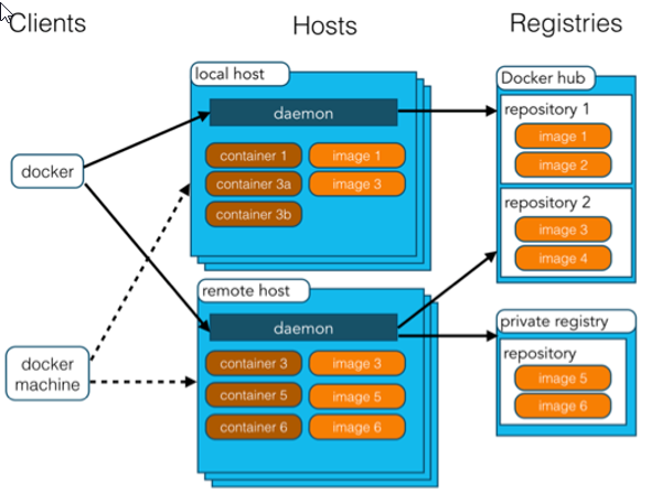 docker2